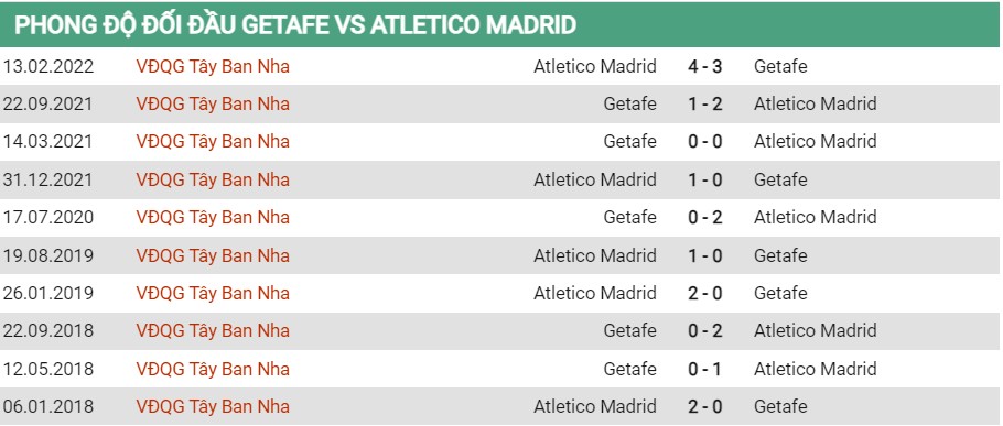 Lịch sử đối đầu của Getafe vs Atletico Madrid