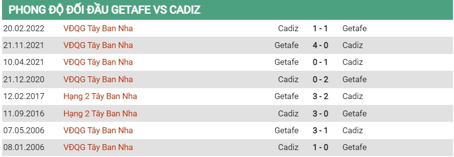 Lịch sử đối đầu của Getafe vs Cadiz