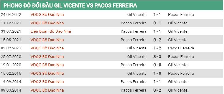 Lịch sử đối đầu Gil Vicente vs Pacos Ferreira