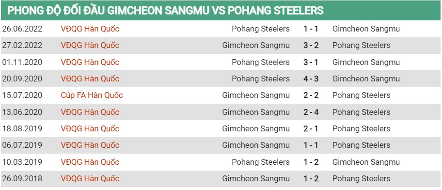 Lịch sử đối đầu của Gimcheon Sangmu vs Pohang