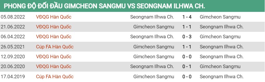 Lịch sử đối đầu của Gimcheon Sangmu vs Seongnam