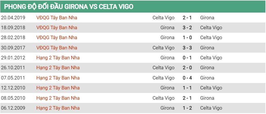 Lịch sử đối đầu của Girona vs Celta Vigo