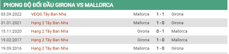 Thành tích đối đầu Girona vs Mallorca