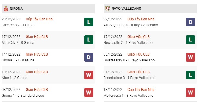 Phong độ gần đây Girona vs Rayo Vallecano