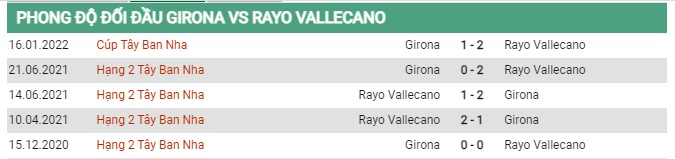 Thành tích đối đầu Girona vs Rayo Vallecano