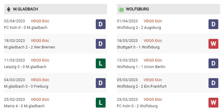 Phong độ gần đây Gladbach vs Wolfsburg