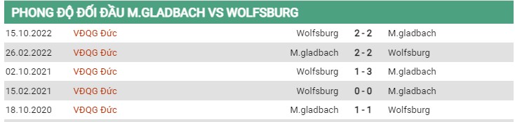 Thành tích đối đầu Gladbach vs Wolfsburg