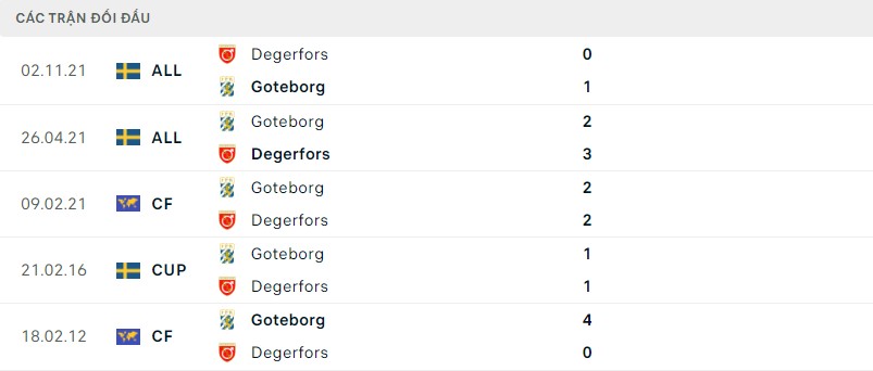 Lịch sử đối đầu Goteborg vs Degerfors