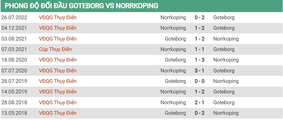 Lịch sử đối đầu của Goteborg vs Norrkoping