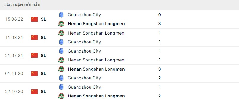 Lịch sử đối đầu Henan vs Guangzhou City