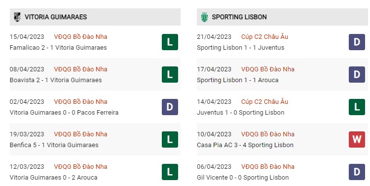 Phong độ gần đây Guimaraes vs Sporting Lisbon