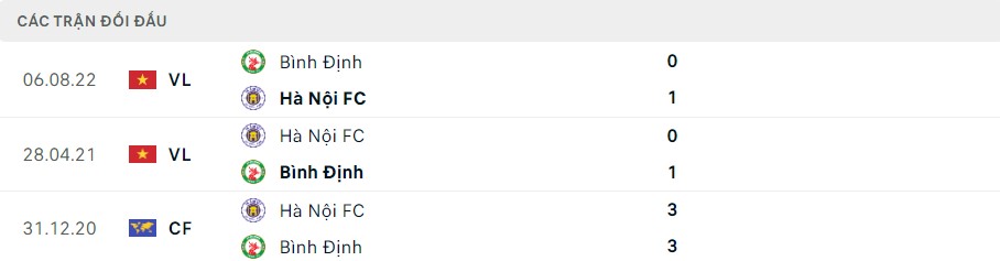 Lịch sử đối đầu của Hà Nội vs Bình Định