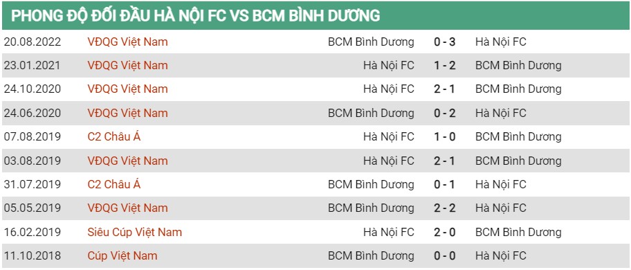 Lịch sử đối đầu của Hà Nội vs Bình Dương