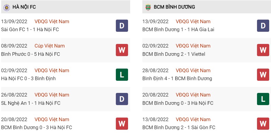 Phong độ gần đây của Hà Nội vs Bình Dương