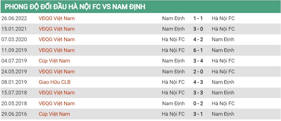 Lịch sử đối đầu của Hà Nội vs Nam Định