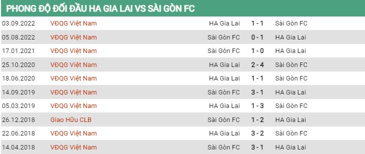 Lịch sử đối đầu HAGL vs Sài Gòn