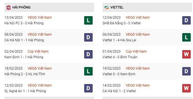 Phong độ gần đây Hải Phòng vs Viettel 