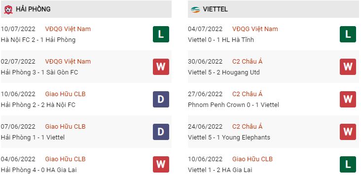 Phong độ gần đây Hải Phòng vs Viettel