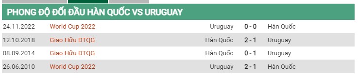 Thành tích đối đầu Hàn Quốc vs Uruguay