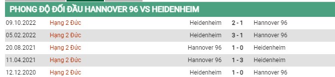 Thành tích đối đầu Hannover vs Heidenheimer 