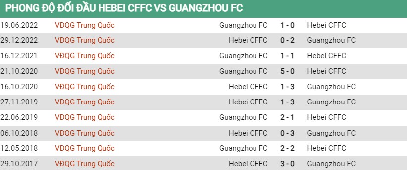 Lịch sử đối đầu của Hebei vs Guangzhou FC