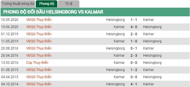 Lịch sử đối đầu Helsingborg vs Kalmar