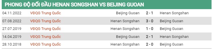 Thành tích đối đầu Henan vs Beijing Guoan