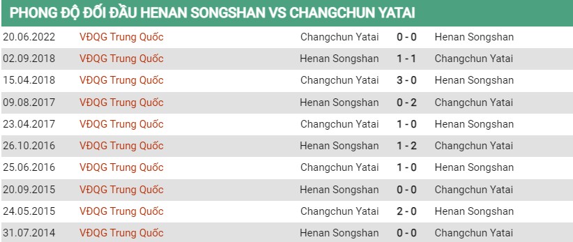 Lịch sử đối đầu của Henan vs Changchun