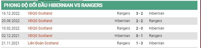Thành tích đối đầu Hibernian vs Rangers