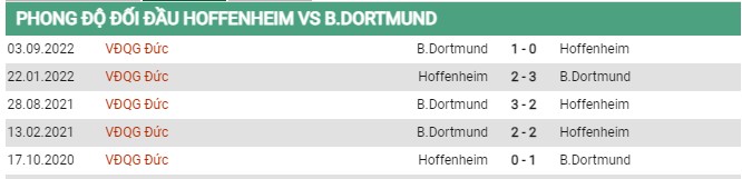 Thành tích đối đầu Hoffenheim vs Dortmund