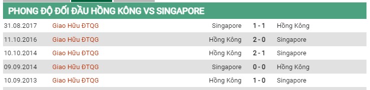 Thành tích đối đầu Hồng Kông vs Singapore