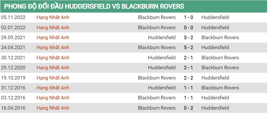 Lịch sử đối đầu Huddersfield vs Blackburn