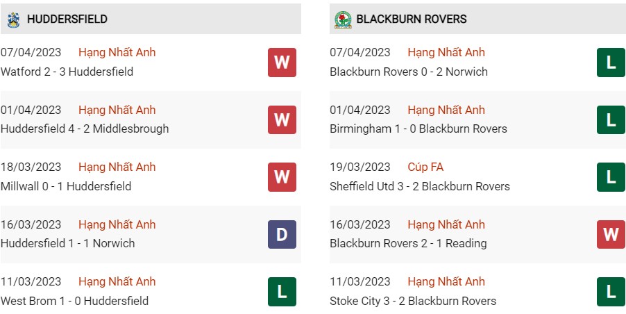 Phong độ gần đây Huddersfield vs Blackburn