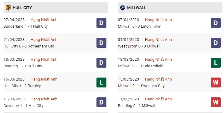 Phong độ gần đây Hull City vs Millwall