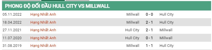 Thành tích đối đầu Hull City vs Millwall