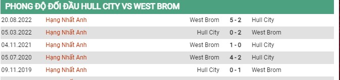 Thành tích đối đầu Hull City vs West Brom  