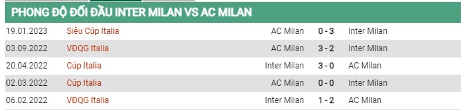 Thành tích đối đầu Inter Milan vs AC Milan