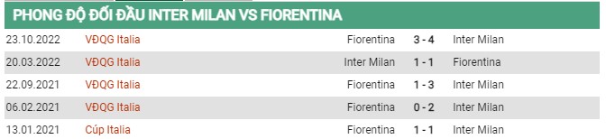 Thành tích đối đầu Inter Milan vs Fiorentina