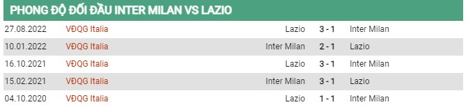 Thành tích đối đầu Inter Milan vs Lazio