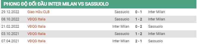 Thành tích đối đầu Inter Milan vs Sassuolo