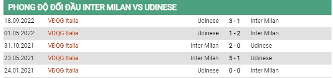 Thành tích đối đầu Inter Milan vs Udinese