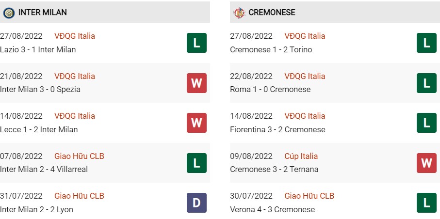 Phong độ gần đây của Inter vs Cremonese