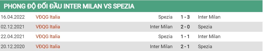 Lịch sử đối đầu của Inter vs Spezia