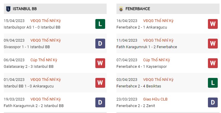 Phong độ gần đây Istanbul vs Fenerbahce