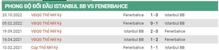 Thành tích đối đầu Istanbul vs Fenerbahce