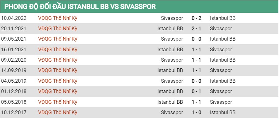 Lịch sử đối đầu của Istanbul vs Sivasspor