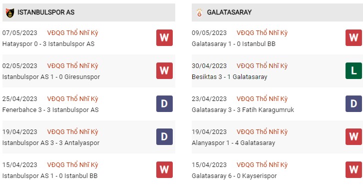 Phong độ gần đây Istanbulspor vs Galatasaray