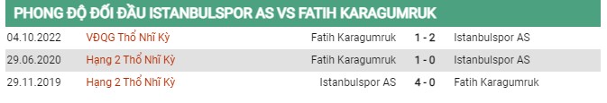 Thành tích đối đầu Istanbulspor vs Karagumruk