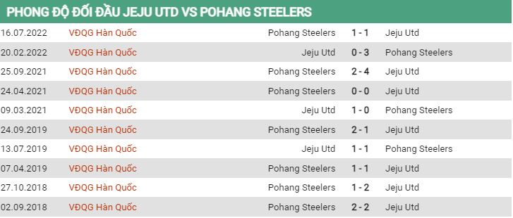 Lịch sử đối đầu Jeju vs Pohang 