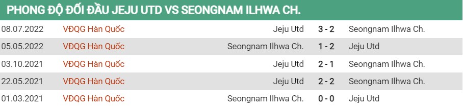 Lịch sử đối đầu của Jeju vs Seongnam